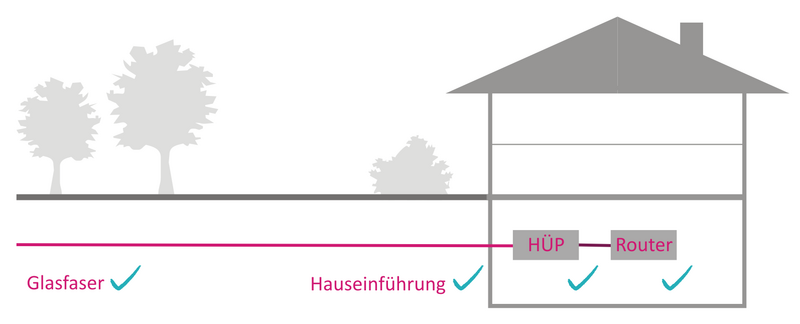 Ein Querschnitt eines Glasfaser-Anschlusses. Es geht von außen nach Innen Glasfaser, Hauseinführung, HÜP, Router