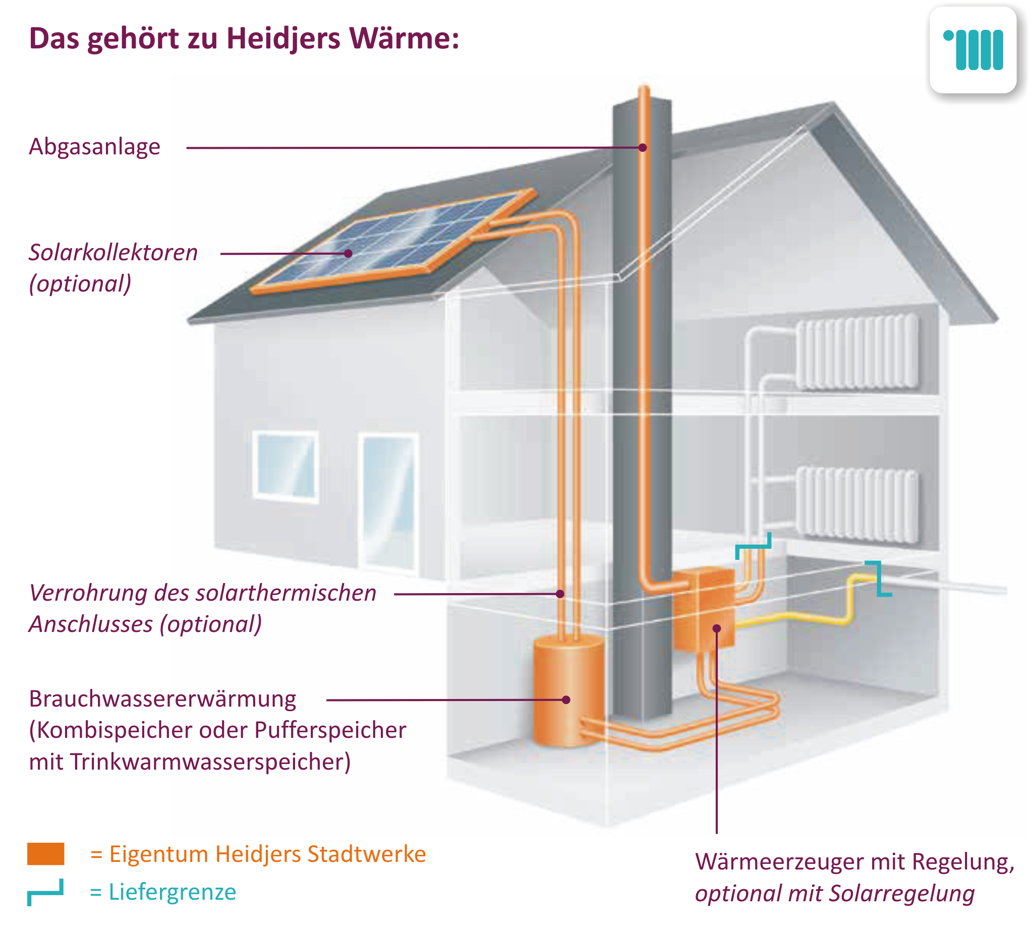 Hauses mit Wärme Kreislauf und Versorgung durch Heidjers Stadtwerke