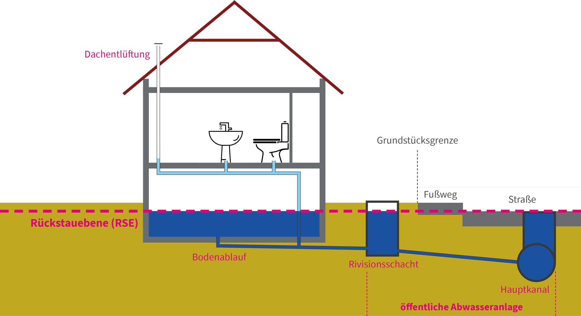 Schematische Zeichnung, die die Rückstauebene beschreibt.