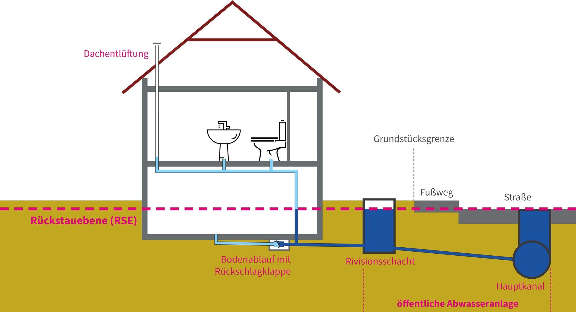 Schematische Zeichnung, die die Rückstauebene beschreibt.