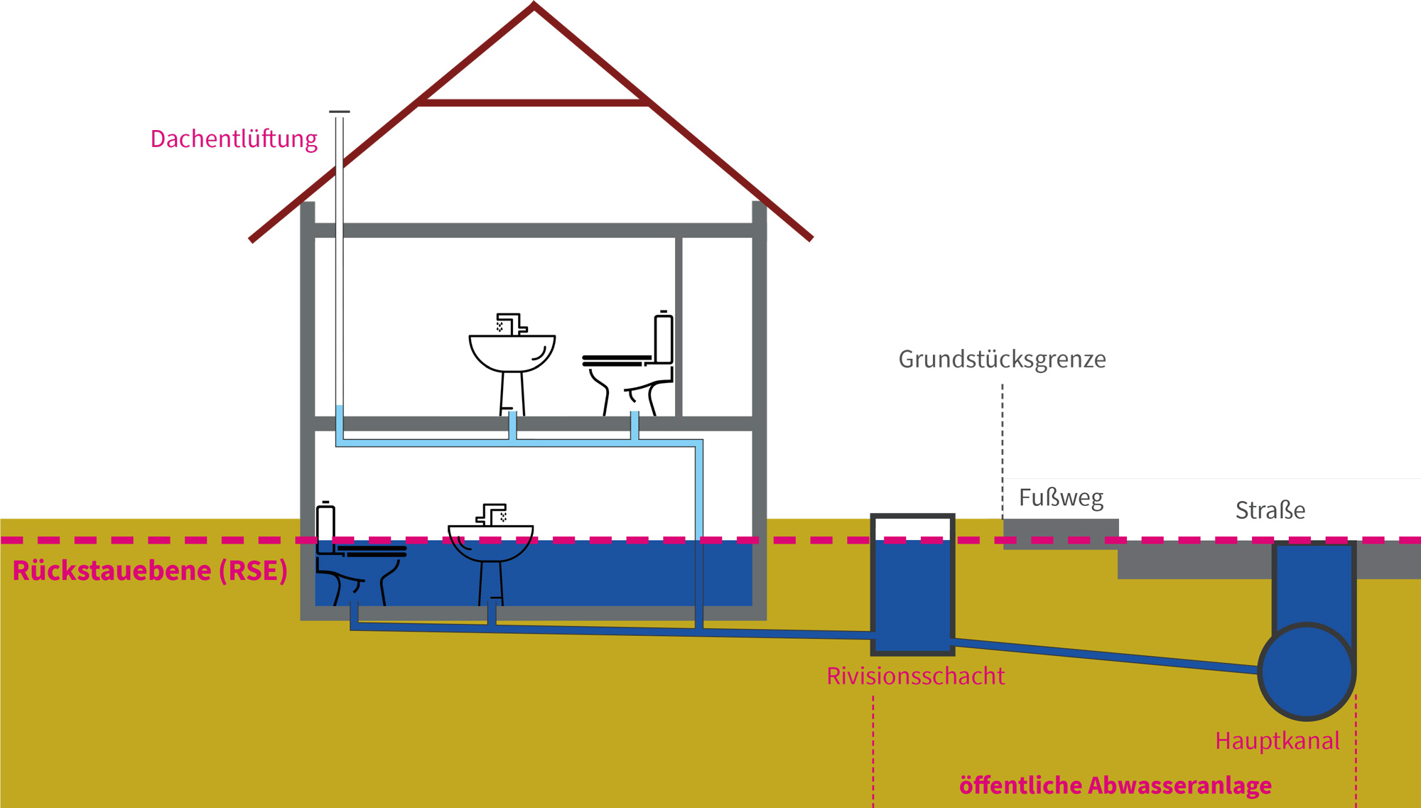 Schematische Zeichnung, die die Rückstauebene beschreibt.