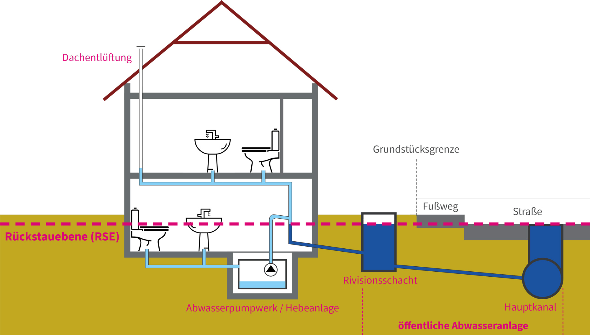 Schematische Zeichnung, die die Rückstauebene beschreibt.